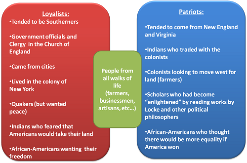 Différence entre les patriotes et les loyalistes