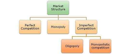 Diferencia entre la competencia perfecta y la competencia monopolística