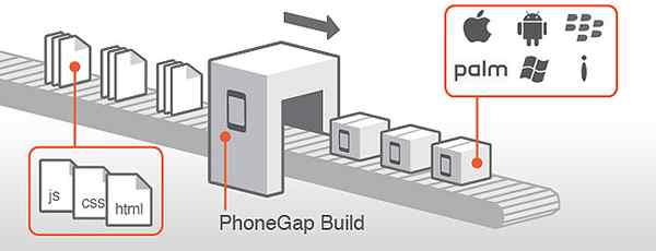 Diferencia entre PhoneGap y Cordova