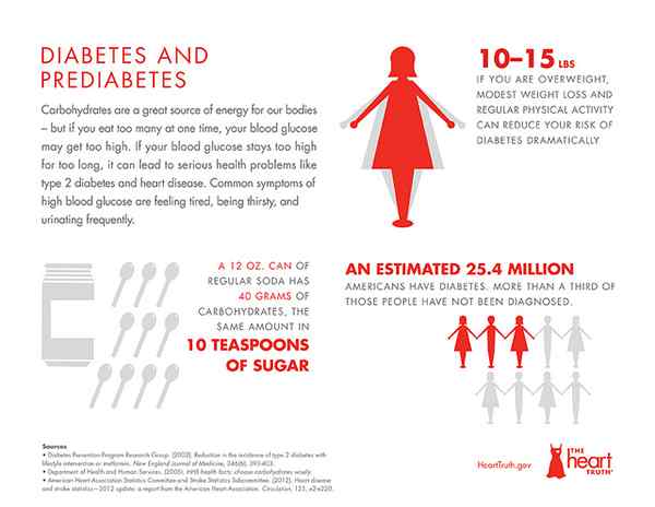 Perbedaan antara prediabetes dan diabetes