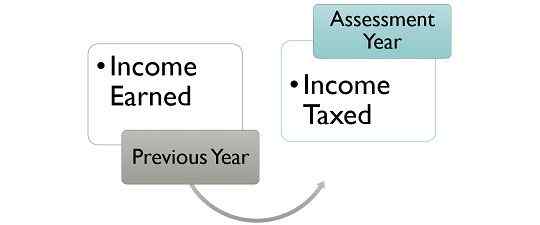 Différence entre l'année précédente et l'année d'évaluation