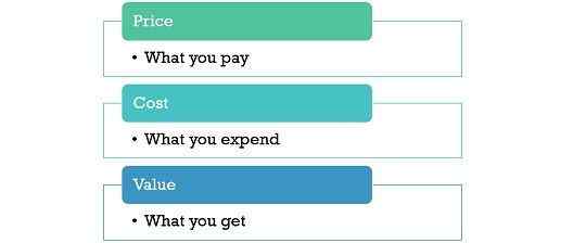 Differenz zwischen Preis, Kosten und Wert