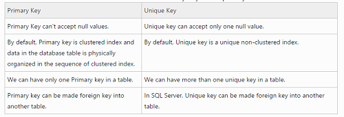 Unterschied zwischen Primärschlüssel und einzigartigem Schlüssel