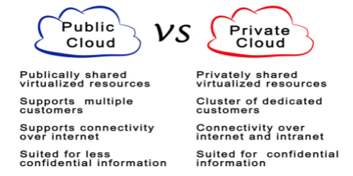 Różnica między chmurą prywatną a kolokacją