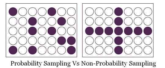 Diferencia entre el muestreo de probabilidad y no probabilidad