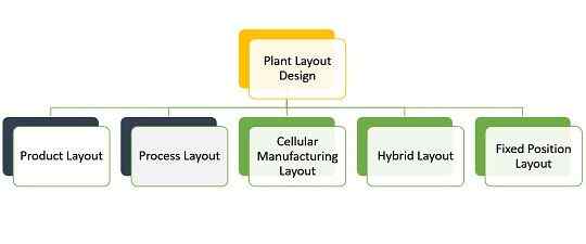 Diferencia entre el diseño del producto y el proceso