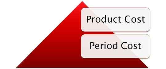 Diferencia entre el costo del producto y el costo del período