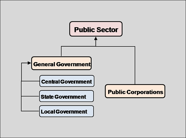 Diferencia entre las finanzas públicas y las finanzas privadas