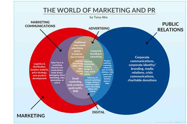 Diferencia entre las relaciones públicas y la comunicación integrada de marketing