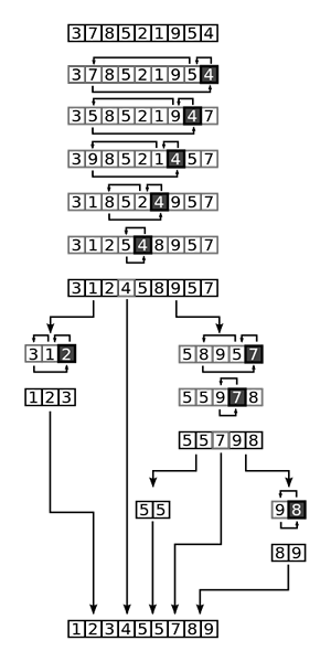 Différence entre le tri rapide et le tri de fusion