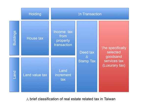 Diferencia entre impuestos inmobiliarios e impuestos a la propiedad