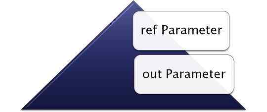 Perbedaan antara parameter Ref dan Out di C#