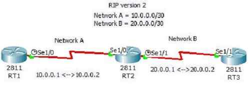 Diferencia entre RIP y OSPF