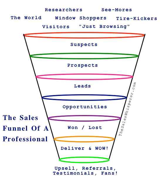 Unterschied zwischen Verkaufstrichter und Marketing -Trichter