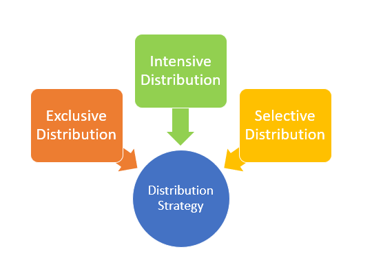 Perbedaan antara distribusi selektif dan distribusi eksklusif