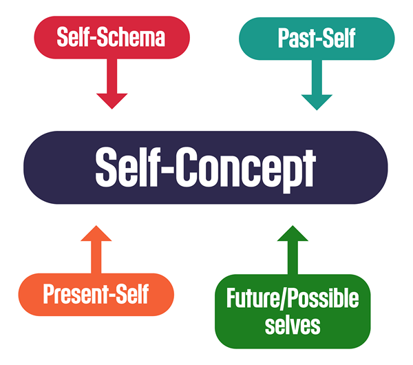 Diferencia entre el autoconcepto y la autoestima