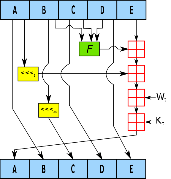 Différence entre SHA-256 et SHA-1