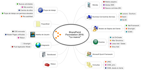 Différence entre SharePoint et OneDrive