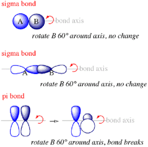Différence entre Sigma et Pi Bond
