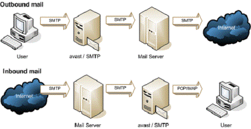 Différence entre SMTP et POP