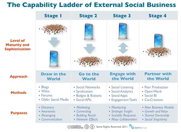 Diferencia entre negocios sociales y emprendimiento social