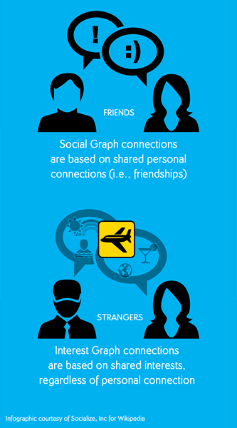 Diferencia entre gráfico social y gráfico de interés