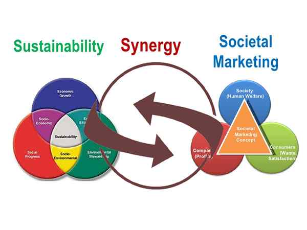 Diferencia entre marketing social y marketing comercial