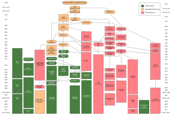 Unterschied zwischen Soft Link und Hard Link in UNIX im Betriebssystem