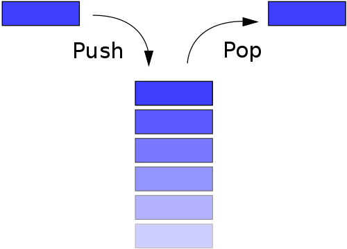 Différence entre pile et tableau