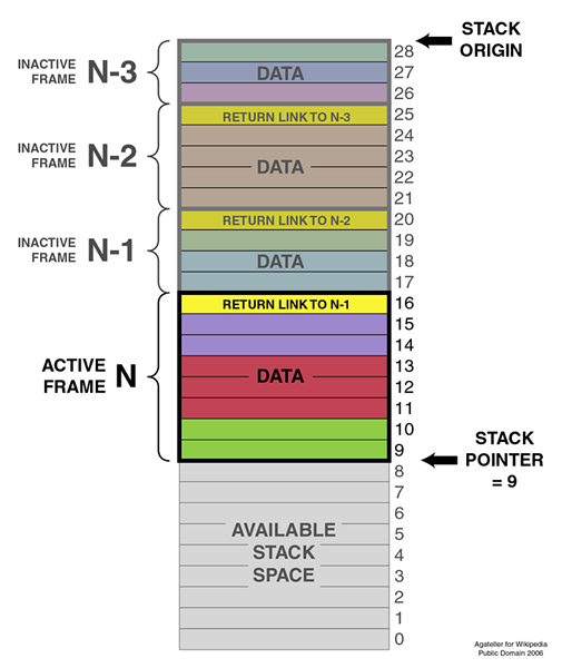 Différence entre pile et file d'attente