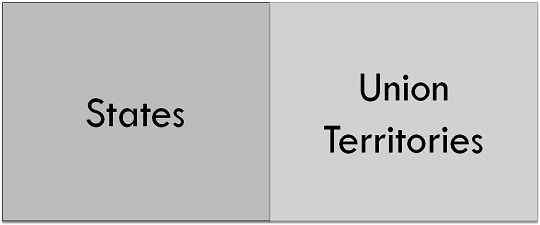 Différence entre l'État et le territoire de l'Union