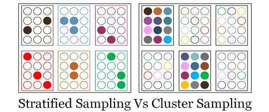 Diferencia entre el muestreo estratificado y de clúster