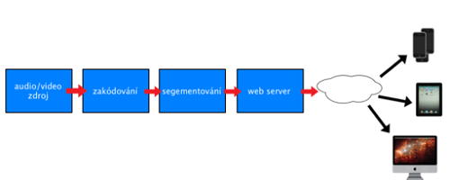 Différence entre le streaming et le téléchargement