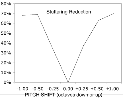 Unterschied zwischen Stottern und Stottern