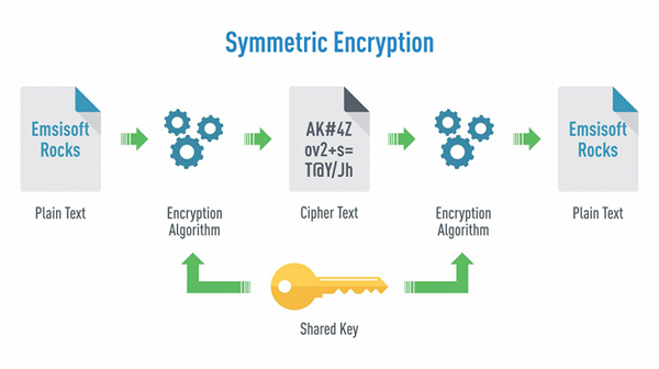 Différence entre le cryptage symétrique et asymétrique