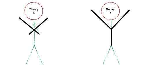 Différence entre la théorie x et la théorie Y