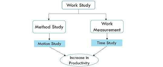 Perbedaan antara studi waktu dan studi gerak