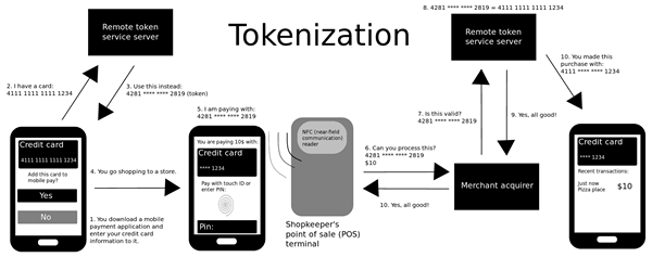 Perbedaan antara tokenisasi dan enkripsi