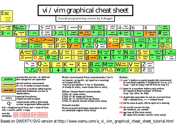 Diferencia entre Vim y VI