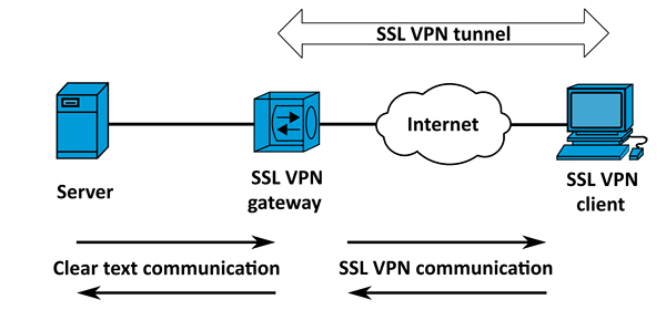 Unterschied zwischen virtuellem privatem Gateway und Transit -Gateway