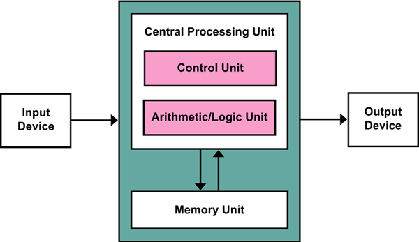 Diferencia entre Von Neumann y Harvard Architecture