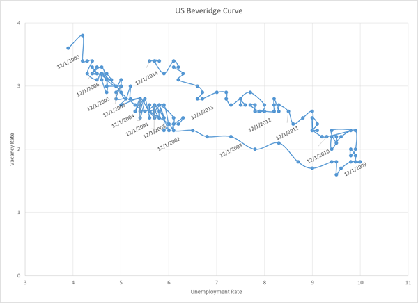 Unterschiede zwischen Beveridge -Kurve vs. Arbeitsplatzkurve