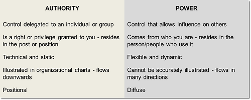 Diferencias entre el poder y la autoridad