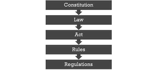 Diferencias entre reglas y regulaciones