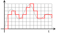 Unterschied zwischen analogen und digitalen Signalen