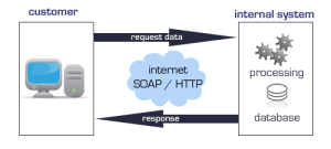 Diferencia entre API y servicio web