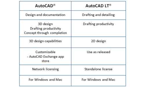Diferencia entre AutoCAD y AutoCAD LT