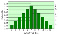 Perbezaan antara graf bar dan histogram