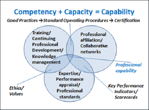 Différence entre la capacité et la compétence