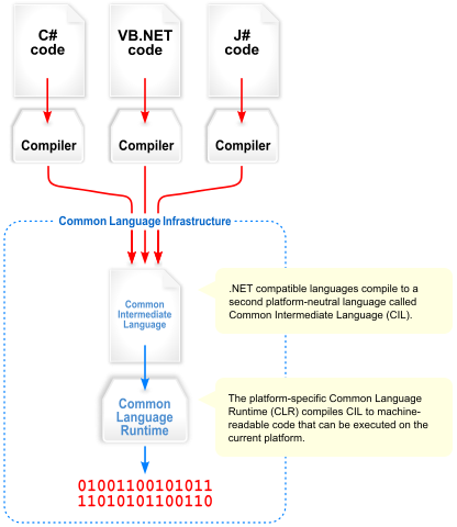 Unterschied zwischen CSHARP und ASP.Netz